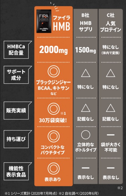 FIRA】ファイラマッスルサプリHMBは痩せない？口コミ、効果は ...