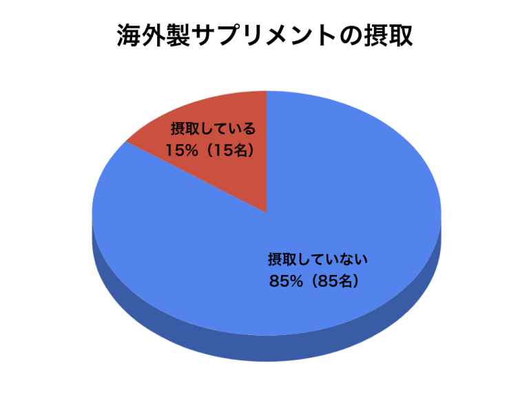 600人の口コミ サプリメントの効果は 成分別の飲むタイミングは サプリポート By スタルジー