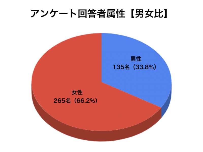 乳酸菌アンケートグラフ1