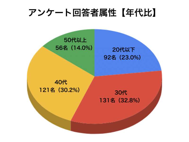 乳酸菌アンケートグラフ2