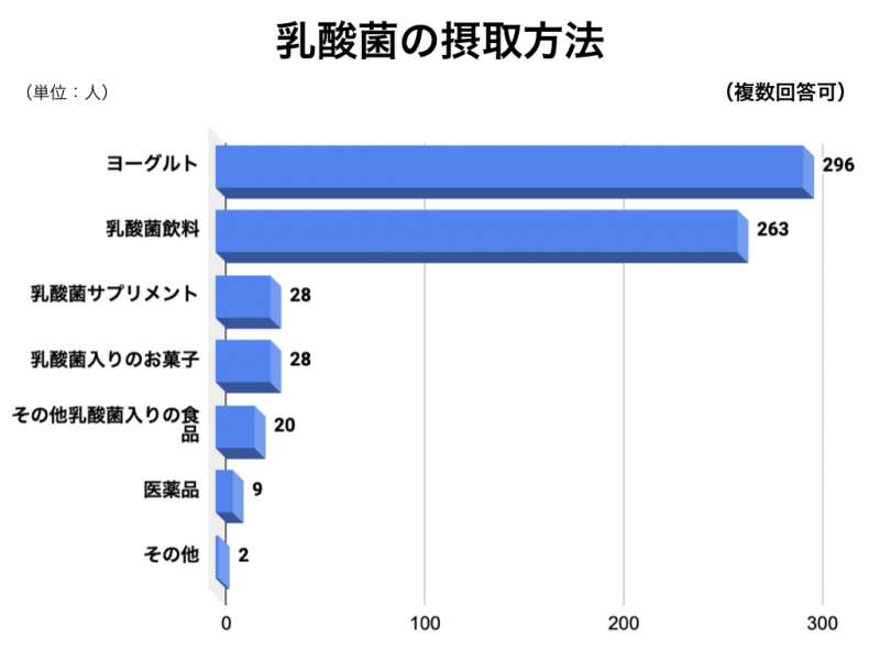 乳酸菌アンケートグラフ4