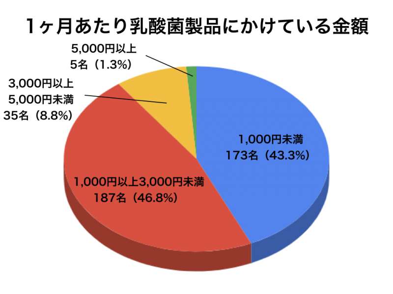 乳酸菌アンケートグラフ5