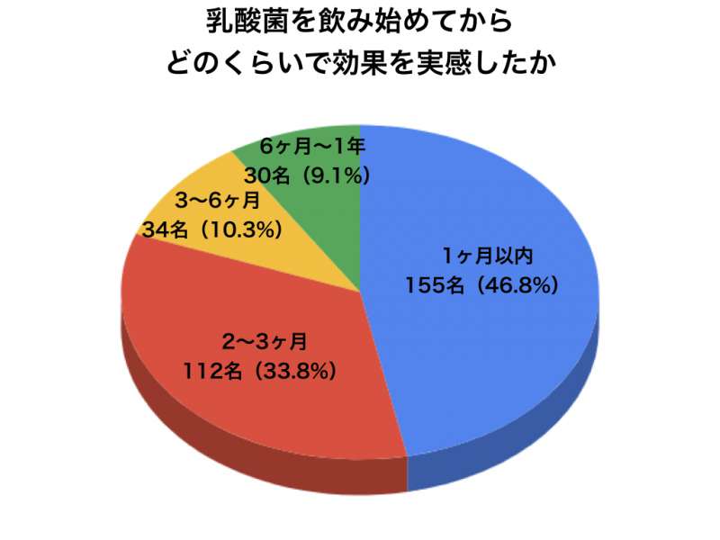 乳酸菌アンケートグラフ10