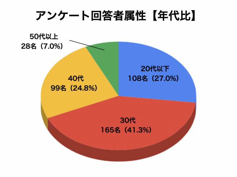 糖質制限ダイエットアンケート回答者属性2
