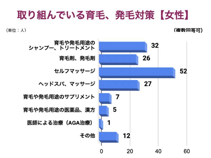 育毛 発毛 対策中の293人にアンケートを実施 サプリメントの効果は サプリポート By スタルジー