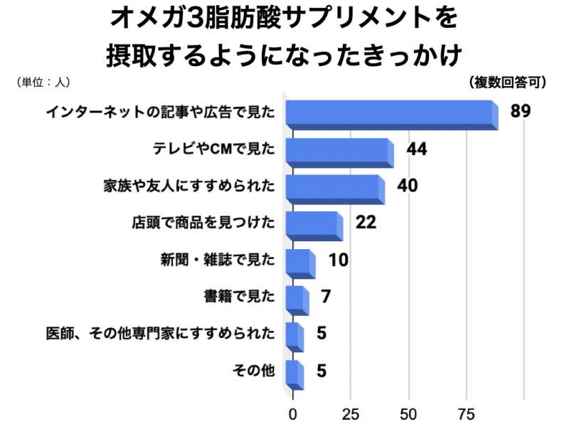 オメガ3アンケート3
