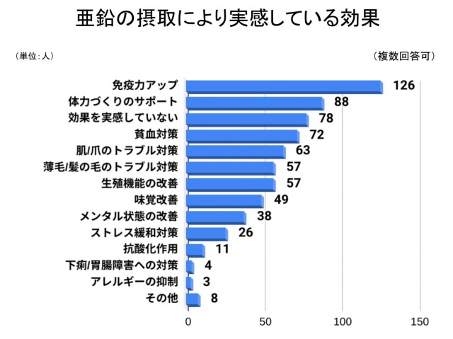 亜鉛サプリメントの利用者400人に効果 摂取量を聞きました サプリポート By スタルジー