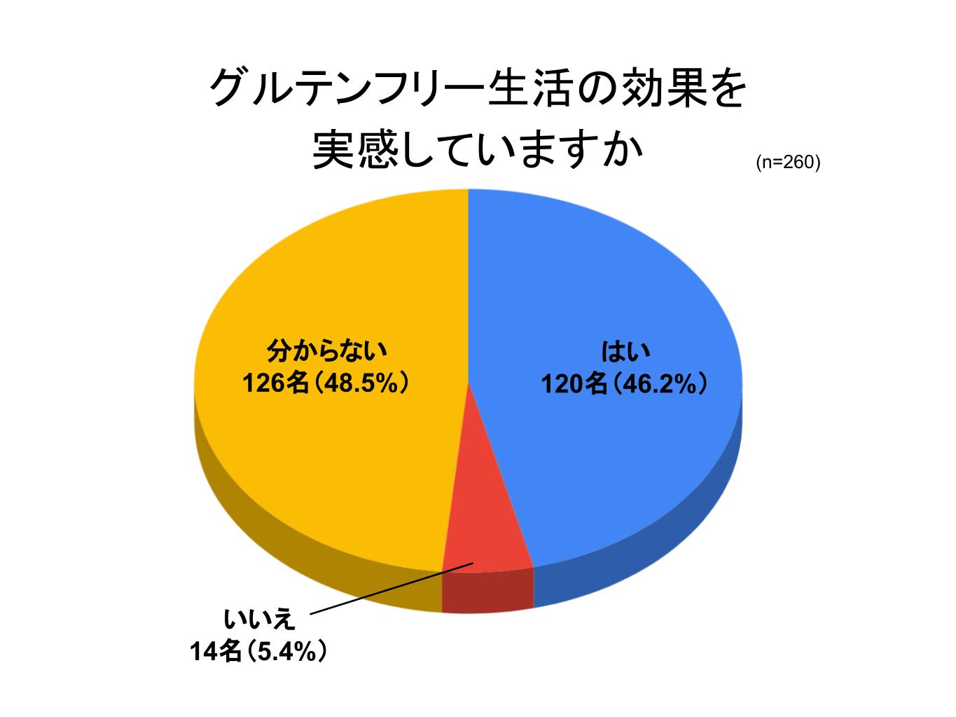 グルテンフリーとは 実践者260名でダイエット効果を検証しました サプリポート By スタルジー