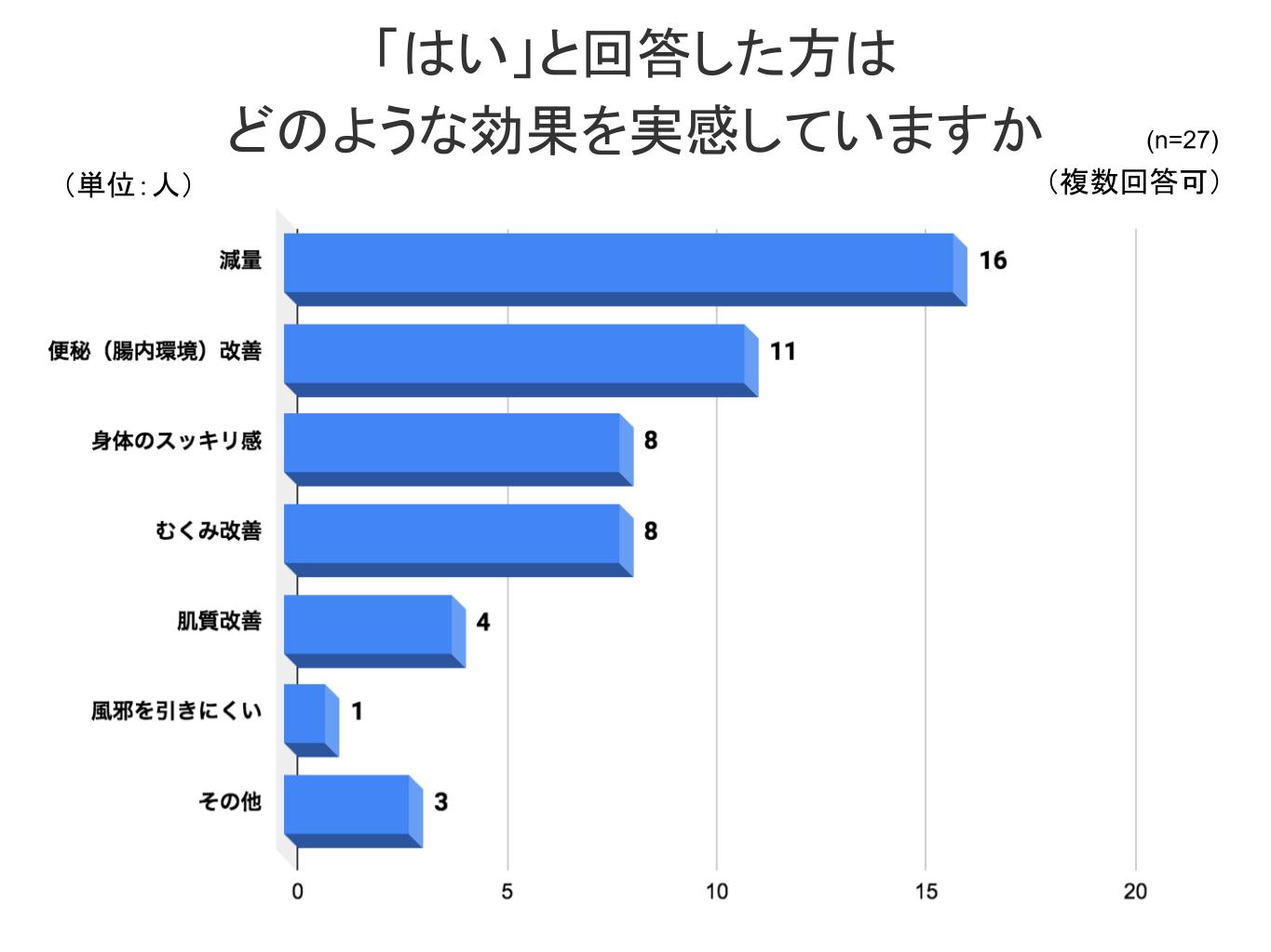 ファスティンググラフ