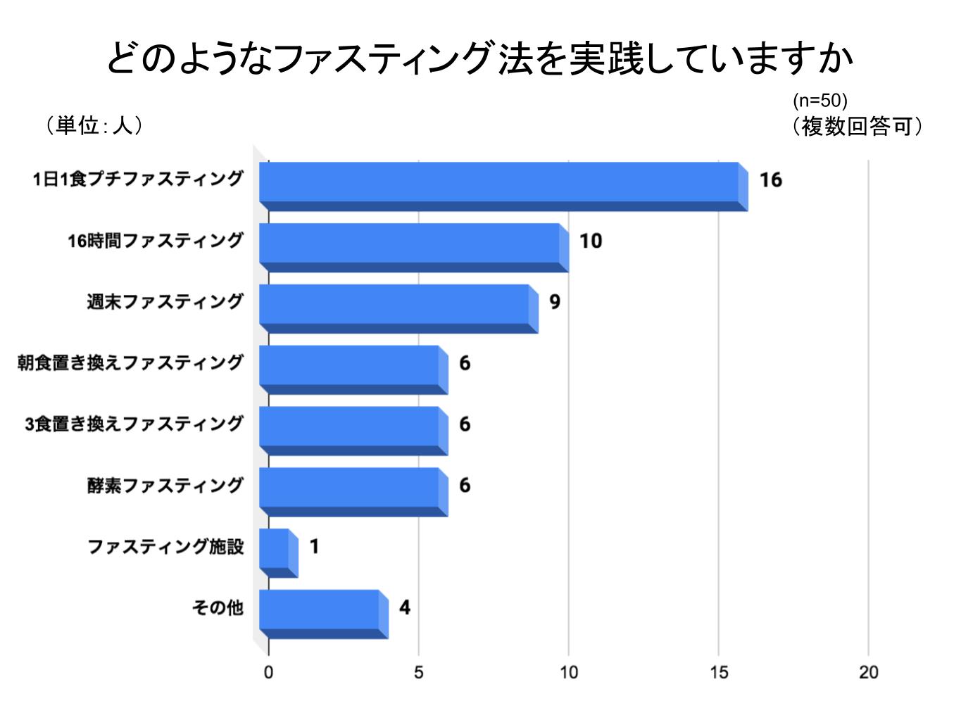 ファスティンググラフ