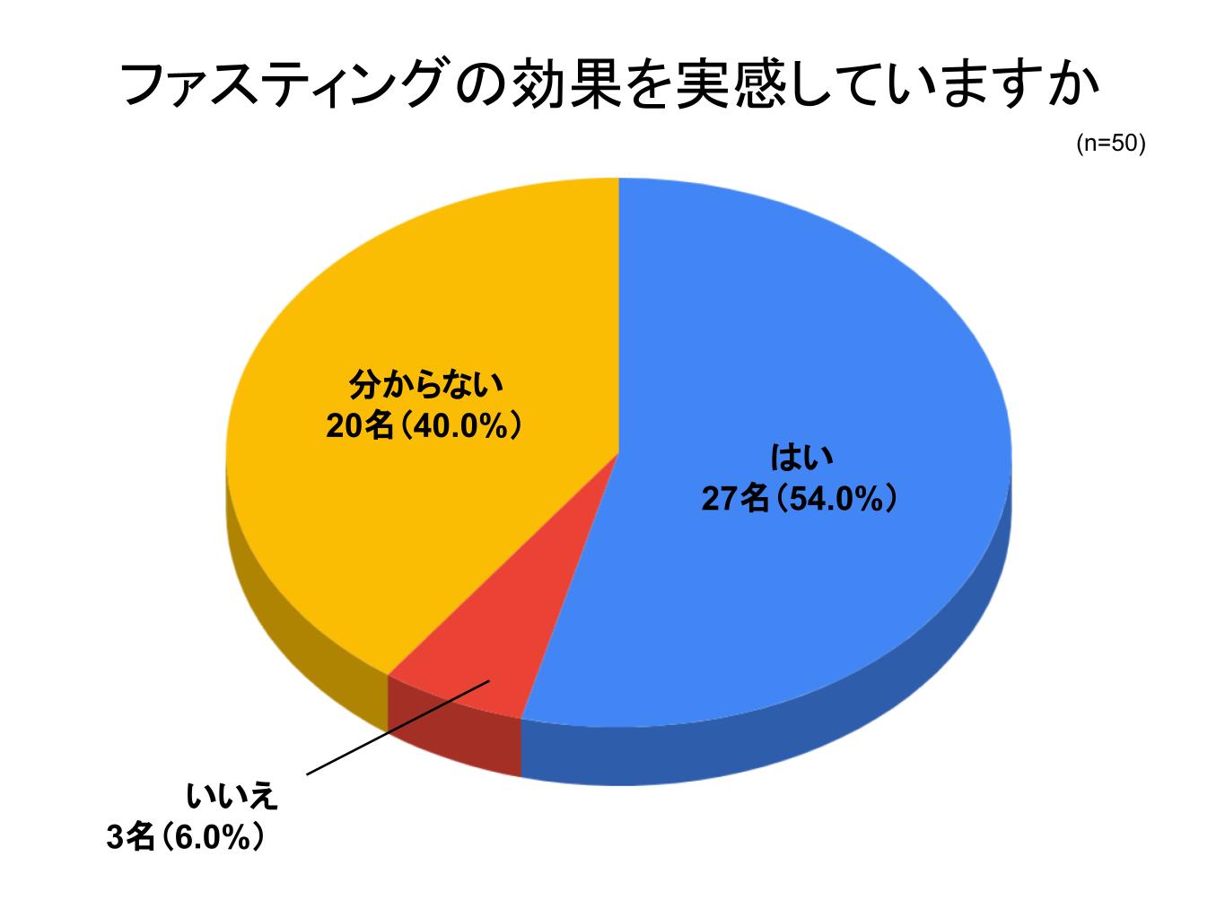 ファスティンググラフ