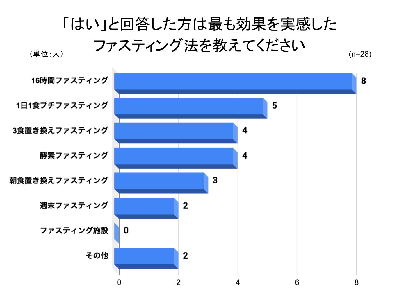 ファスティンググラフ