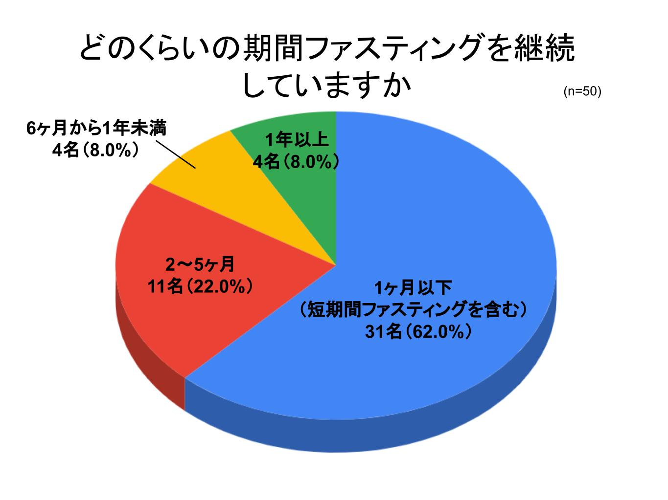 ファスティンググラフ