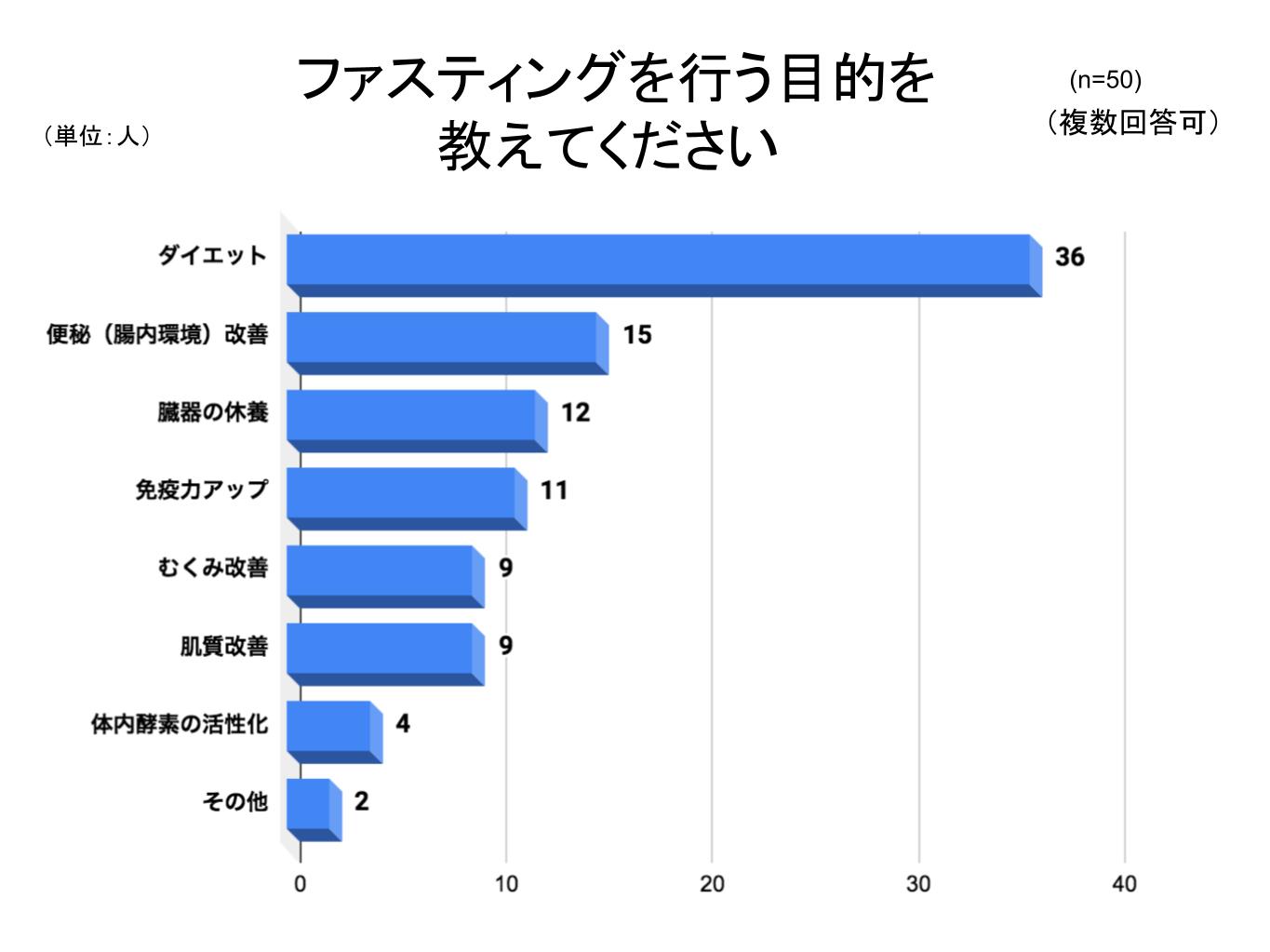 ファスティンググラフ