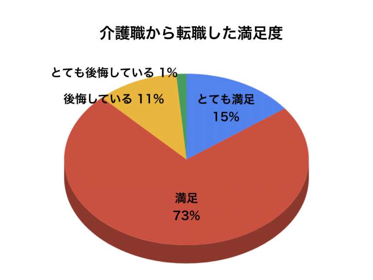 やってられない介護職から転職した体験談 辞めたいが辞めてよかったに 転職ならレイズキャリア