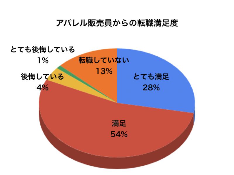 アパレルアンケートグラフ8
