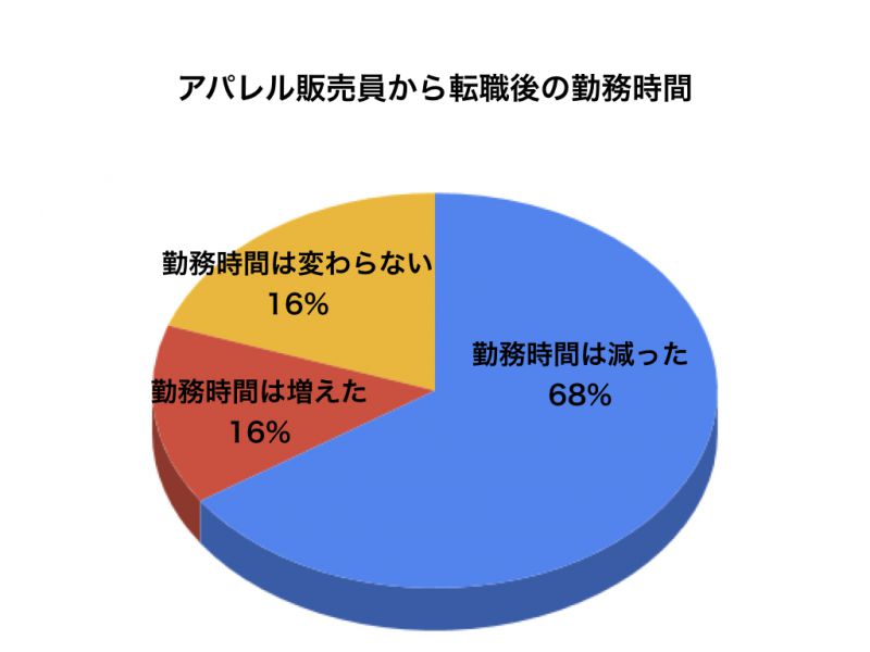 アパレルアンケートグラフ7