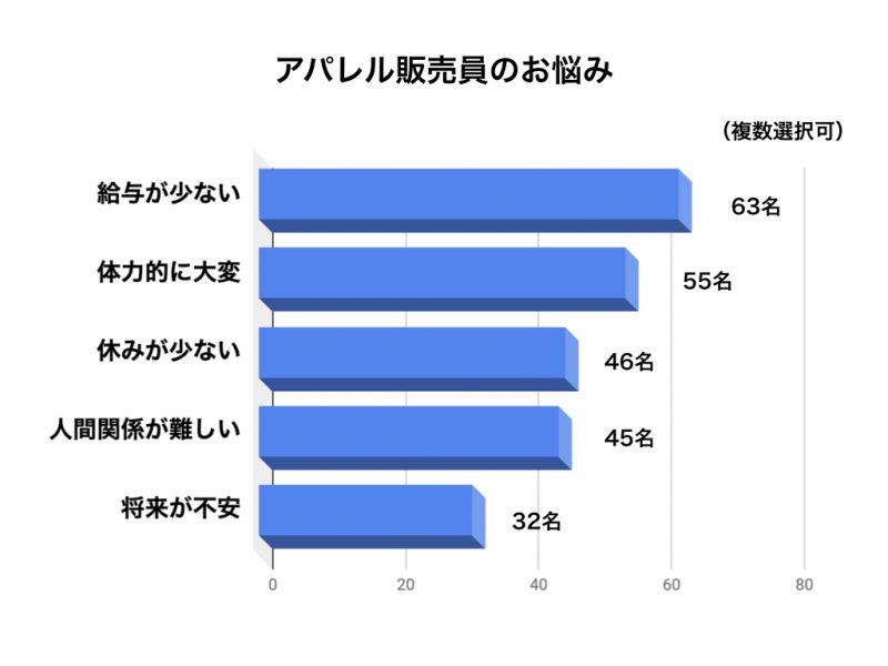 アパレルアンケートグラフ1