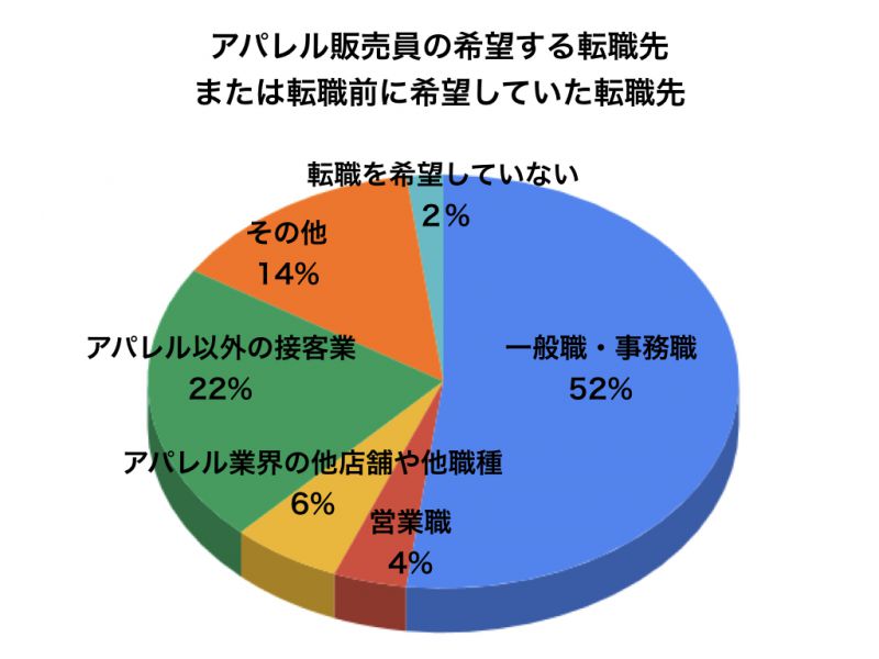 アパレルのショップ店員から転職 正社員で年収がアップする他業種は 転職ならレイズキャリア