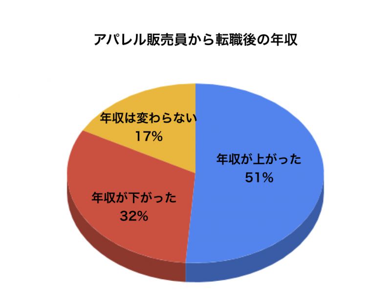 アパレルのショップ店員から転職 正社員で年収がアップする他業種は 転職ならレイズキャリア