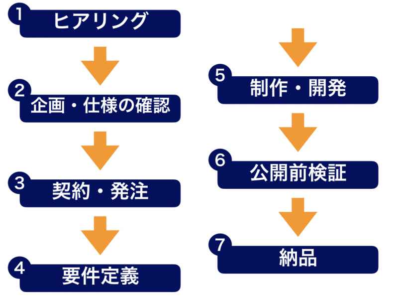 Web制作会社の選び方 見積もりの内訳は 東京のランキングも 株式会社スタルジー